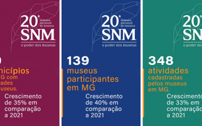 Sistema Estadual de Museus realiza levantamento sobre participação de museus de Minas Gerais na Semana Nacional de Museus